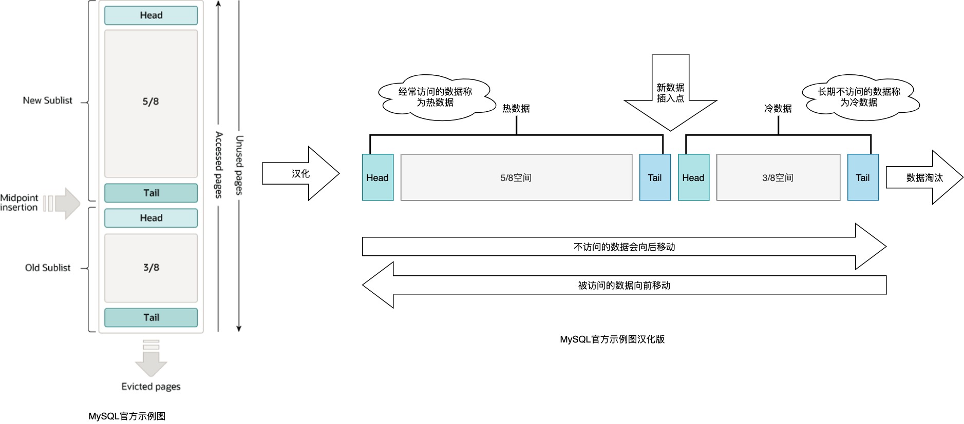 InnoDB缓存区LRU链表