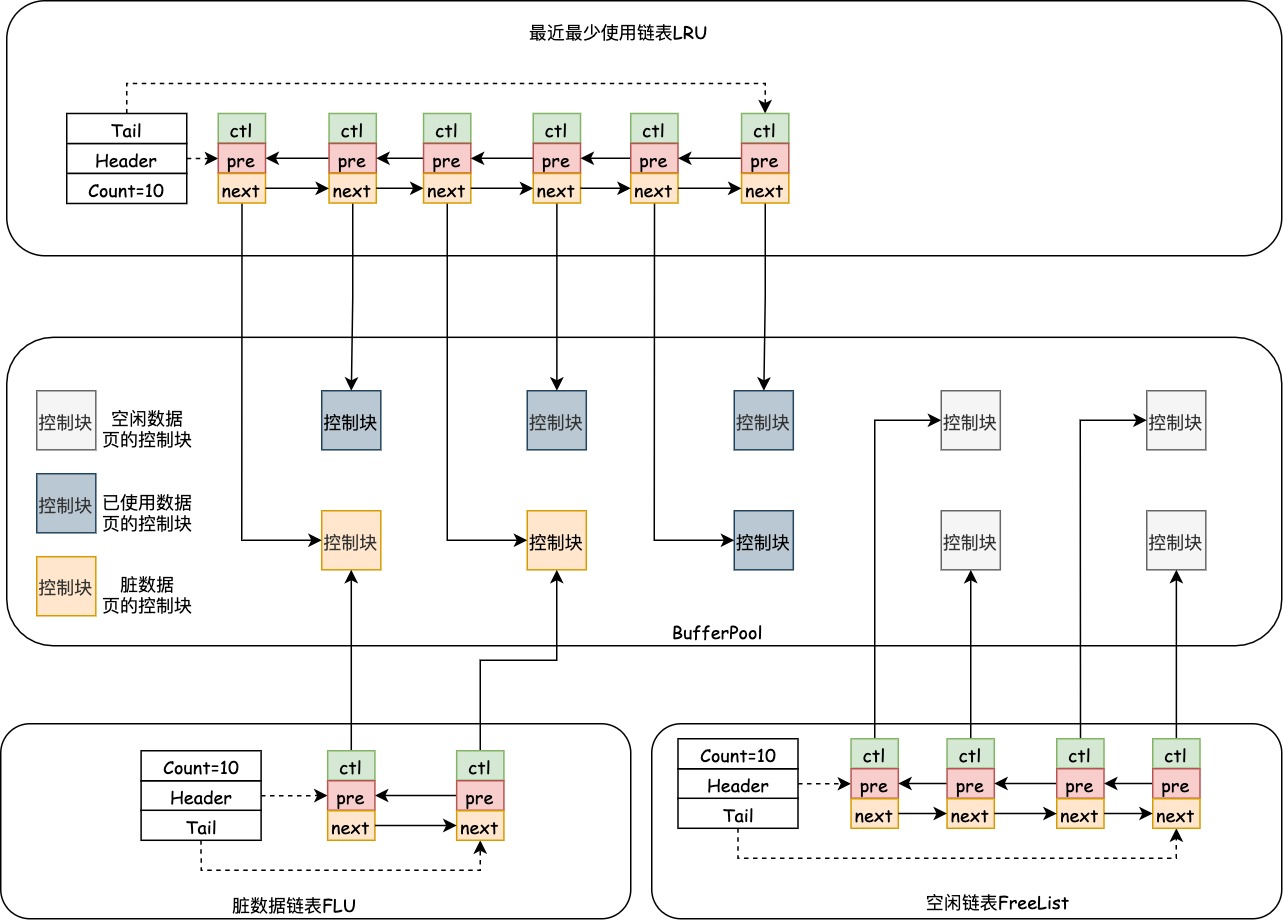 InnoDB缓存区LRU链表