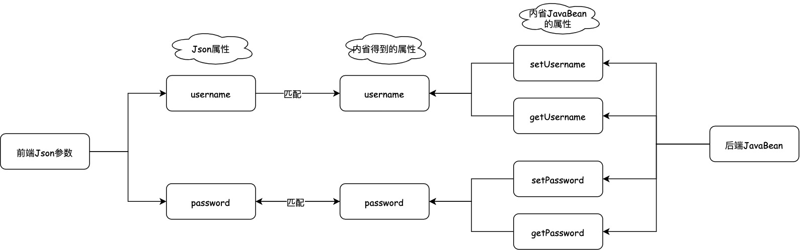 BeanInfo示例