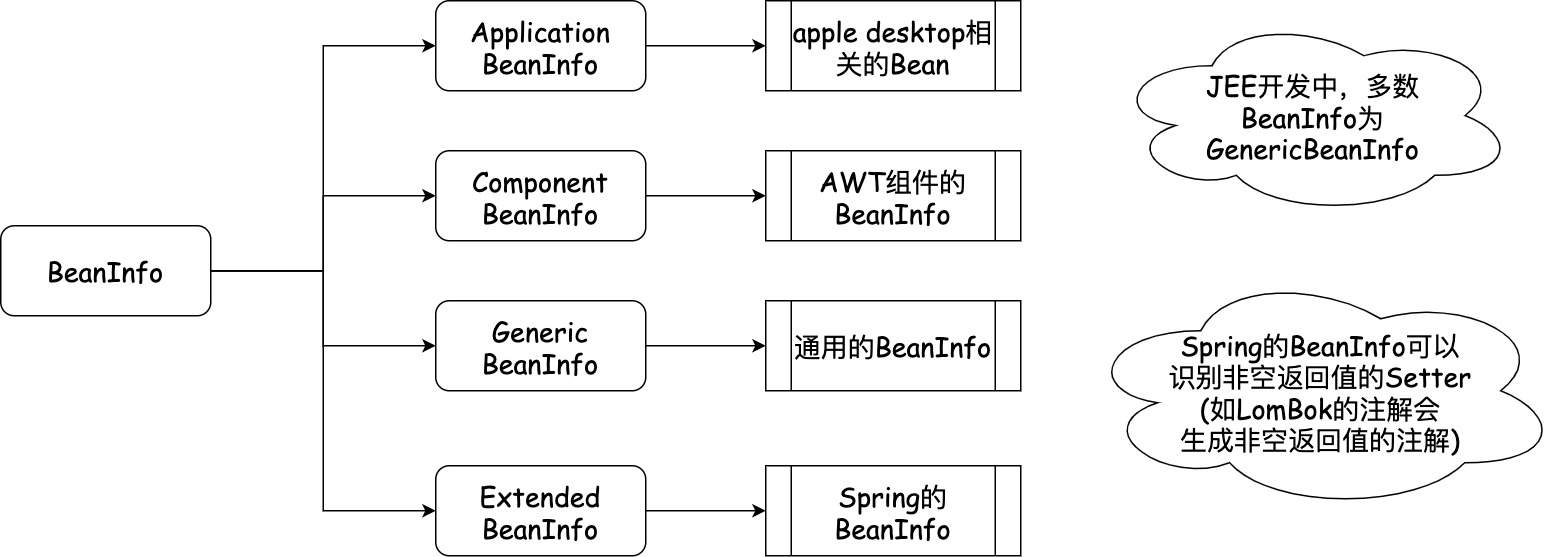 BeanInfo的扩展