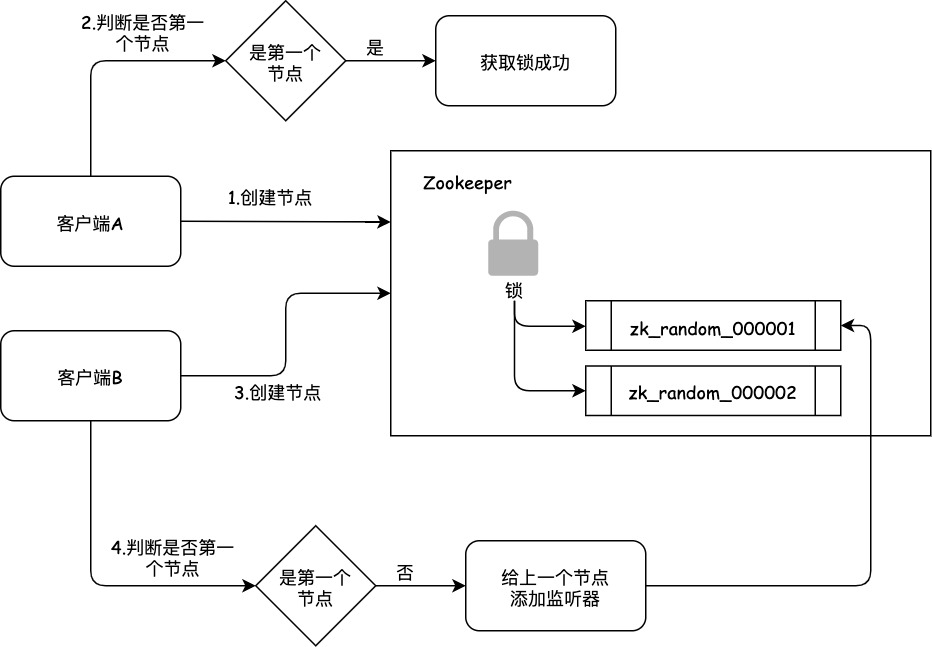 Zookeeper的分布式锁-5