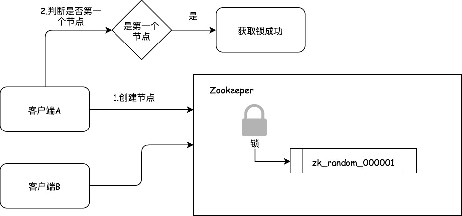 Zookeeper的分布式锁-3