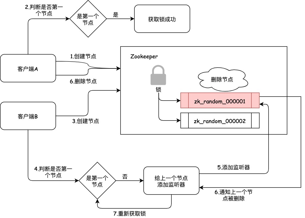 Zookeeper的分布式锁-7