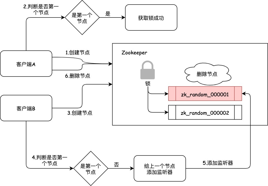 Zookeeper的分布式锁-6