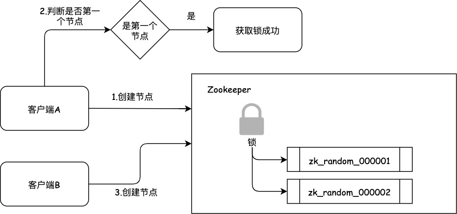 Zookeeper的分布式锁-4