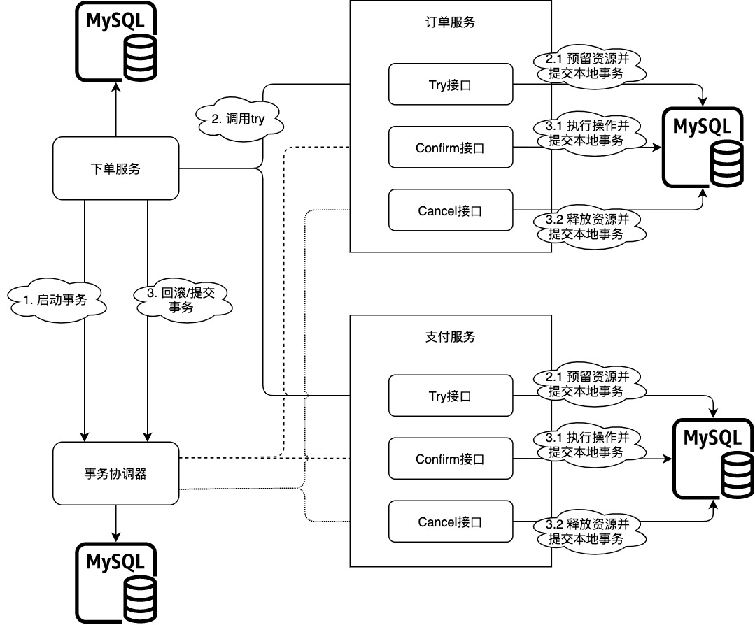 TCC概览