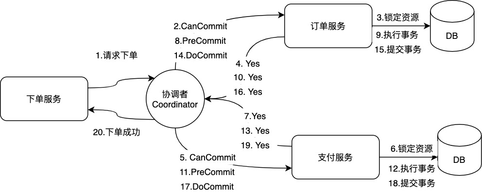 DoCommit阶段