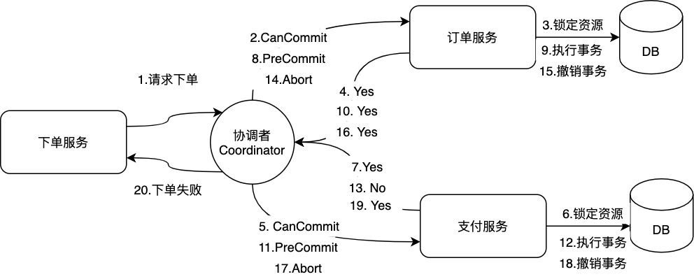 DoCommit阶段