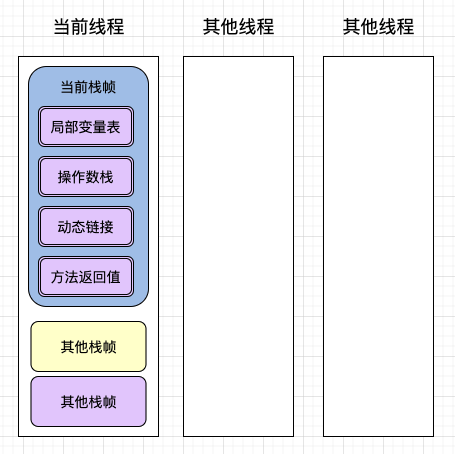 虚拟机栈内部结构