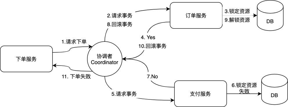 2PC正常提交