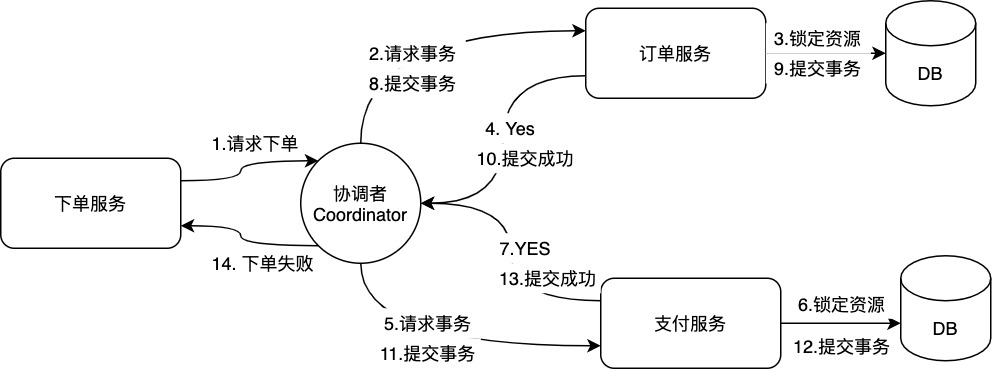 2PC正常提交