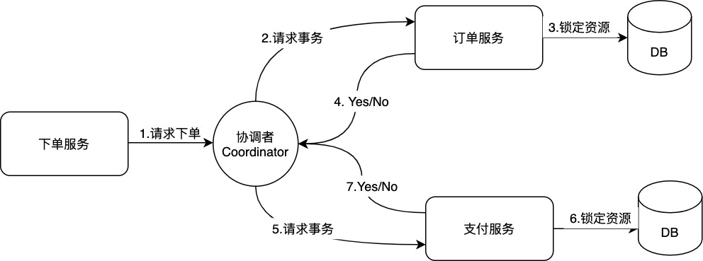 2PC第一阶段