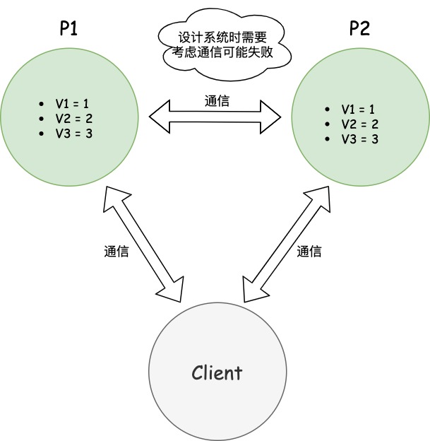 分区容错