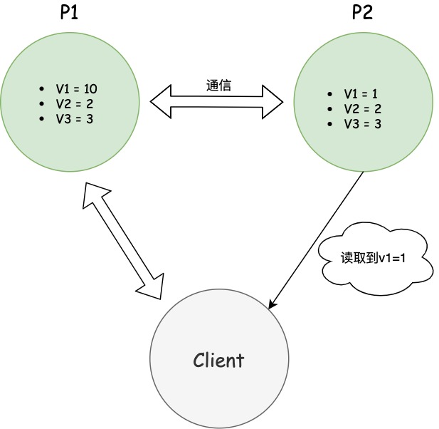 数据不一致