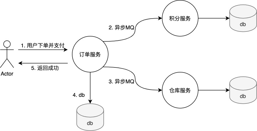 软状态