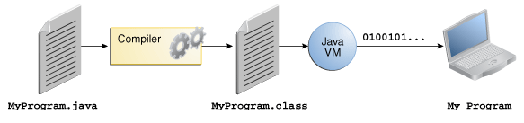 An overview of the software development process.