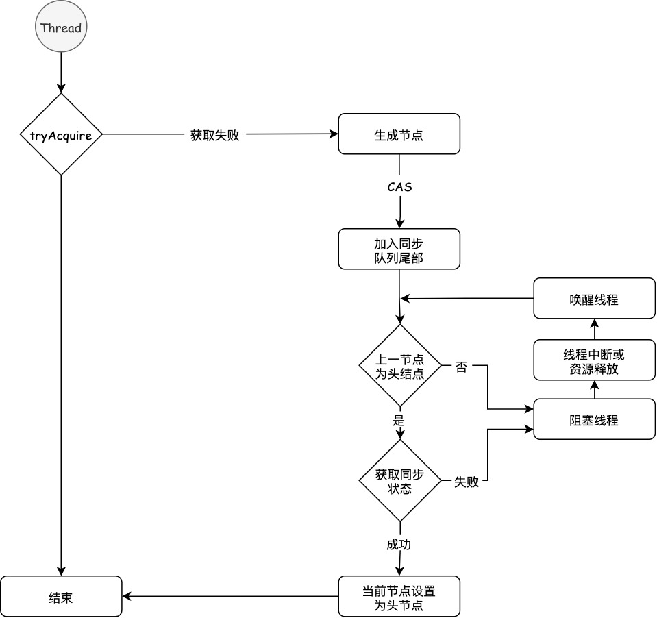 独占式同步获取锁示例图