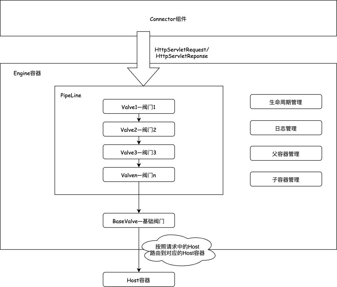 Engine容器结构