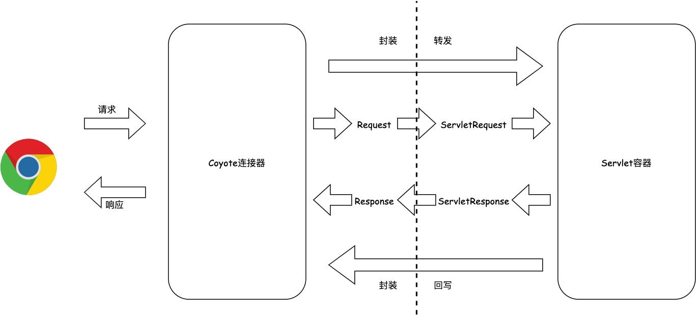 连接器Coyote功能图