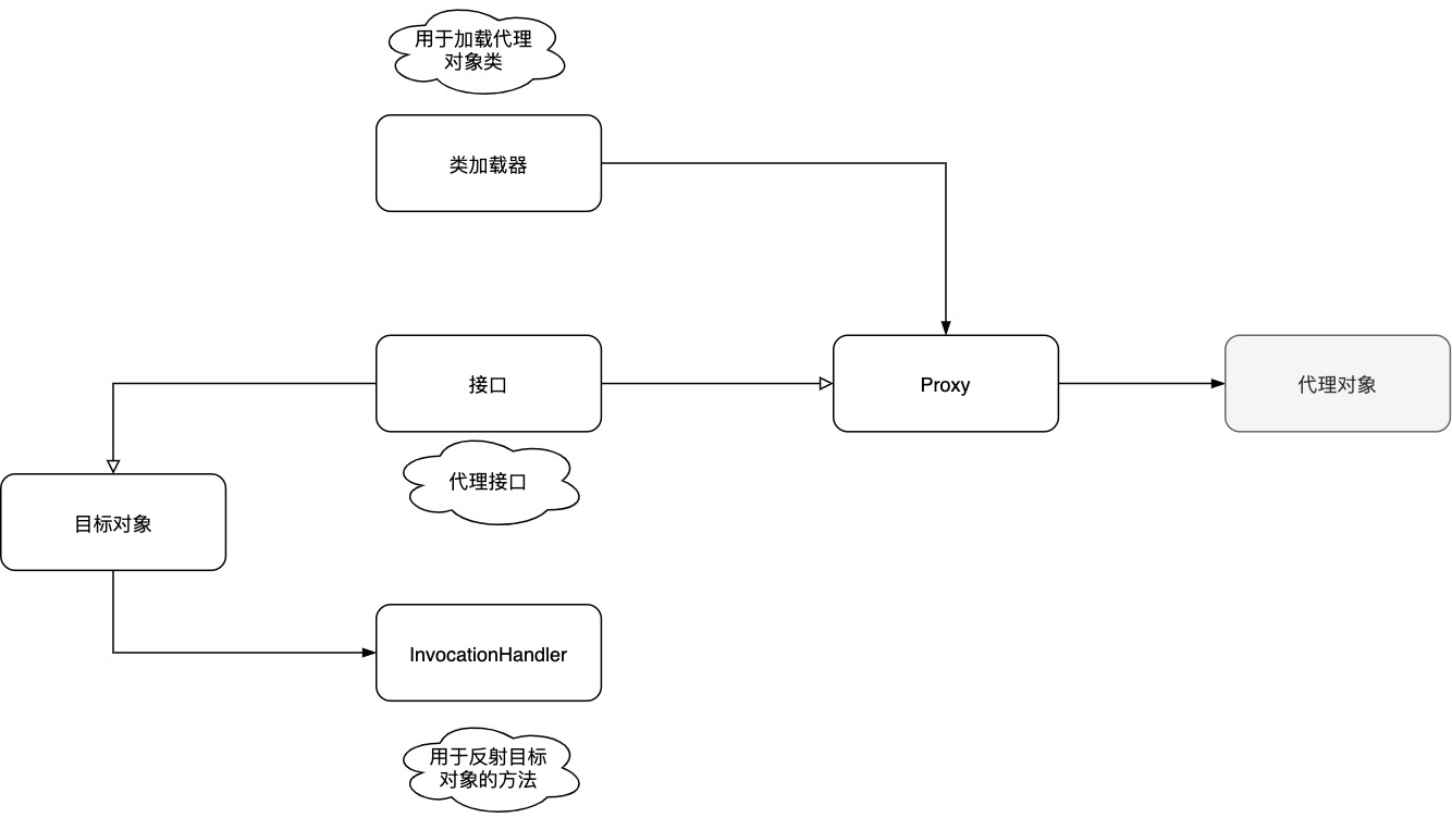 动态代理流程