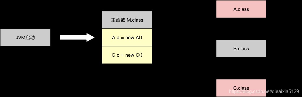 类加载的时机