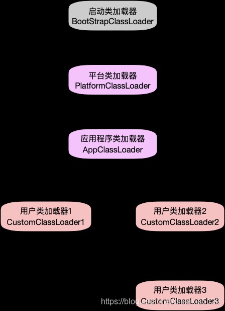 双亲委派模型