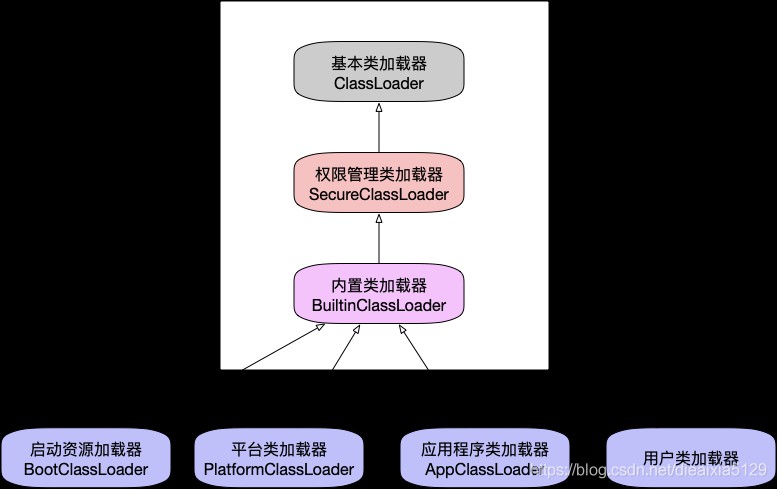 类加载器的继承结构