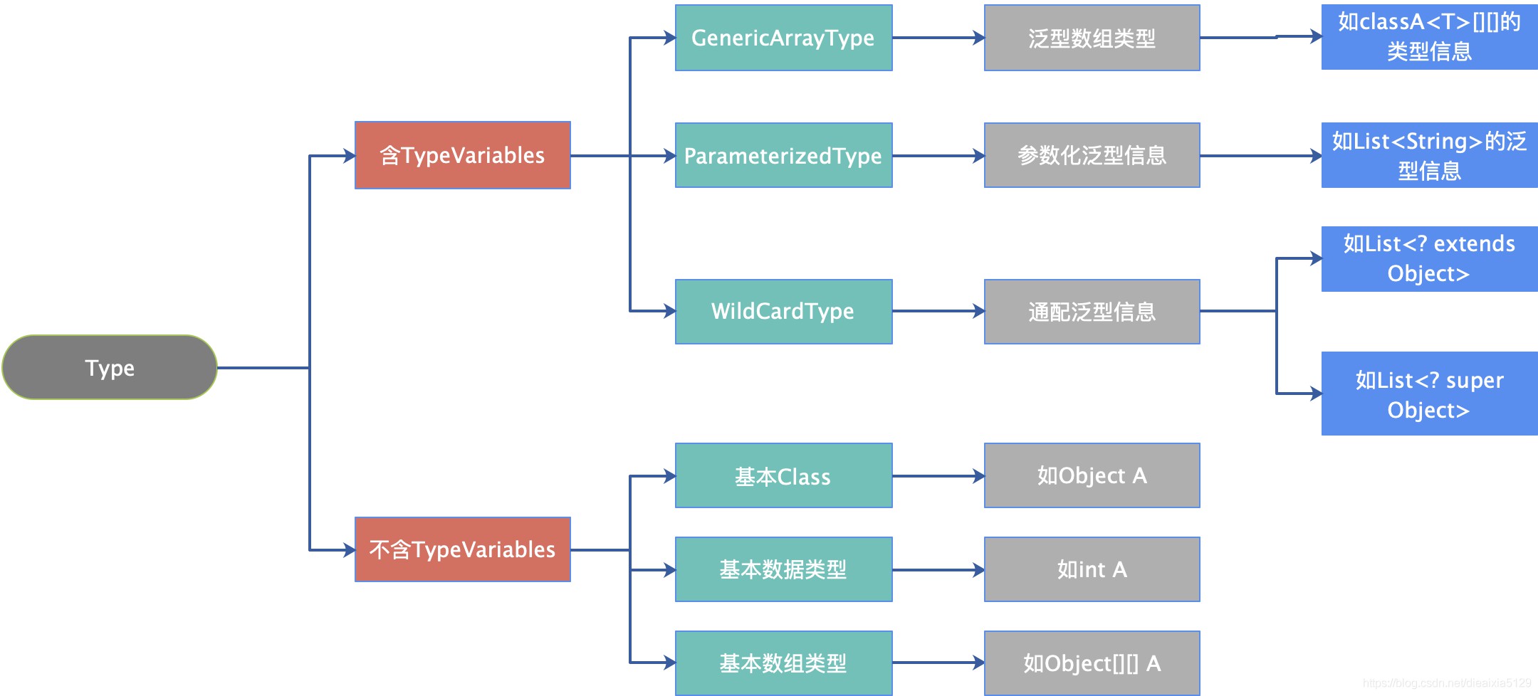 反射的类型中的变量