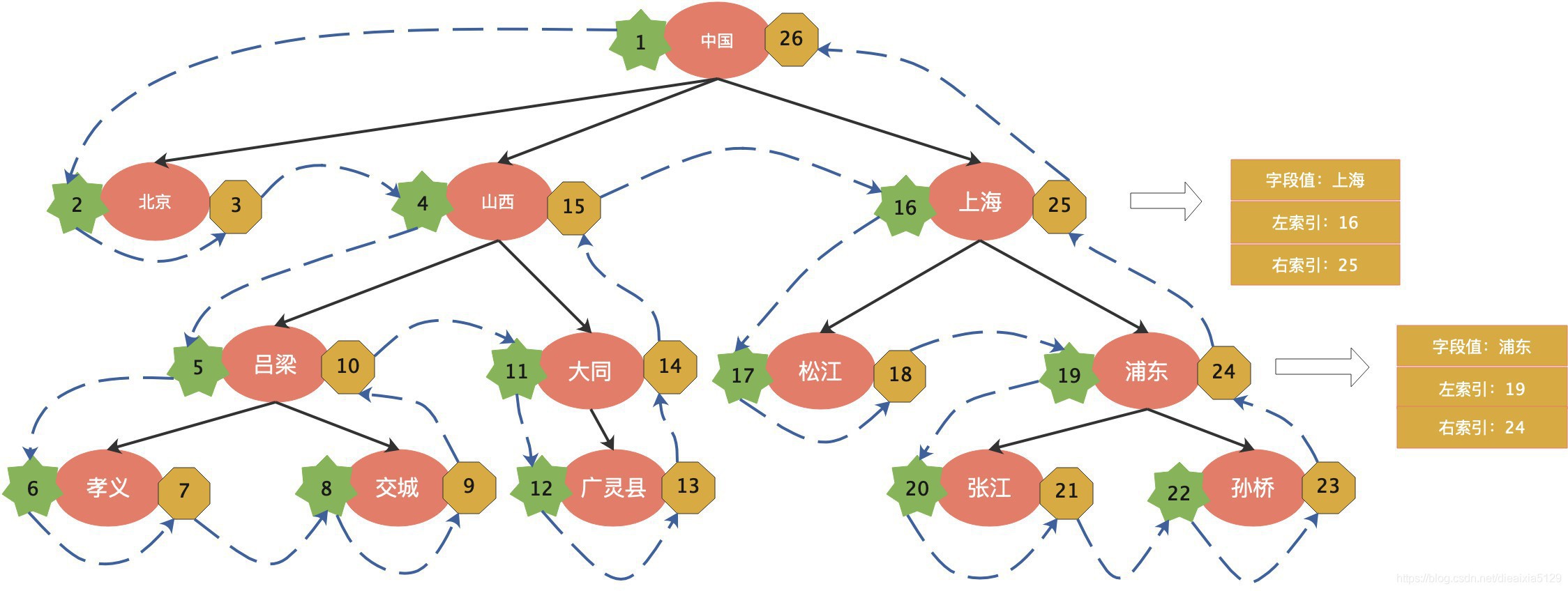 预排序遍历树算法