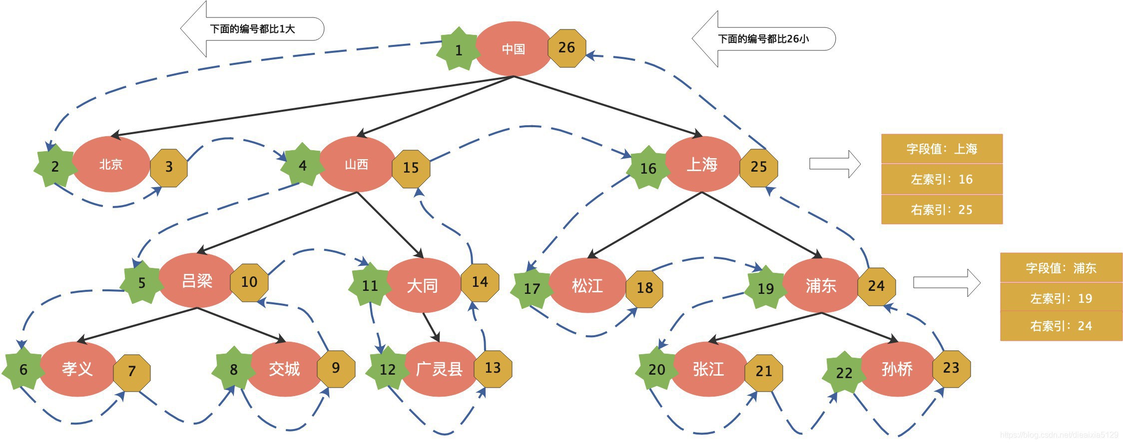 查询过程