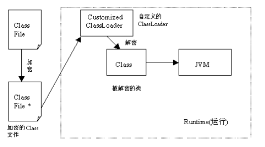 图2 对Class文件进行加密示意图