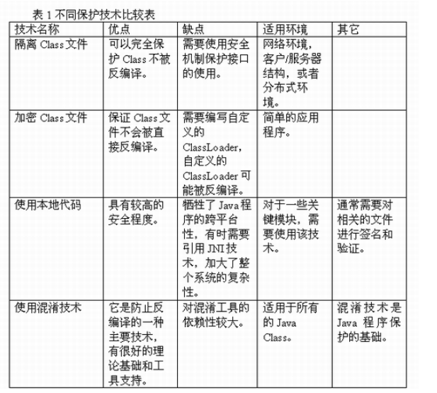 表1 不同保护技术比较表