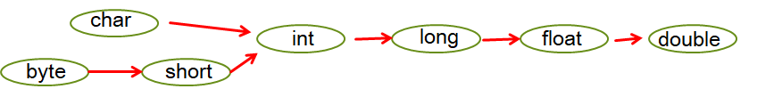 Java数据类型转换