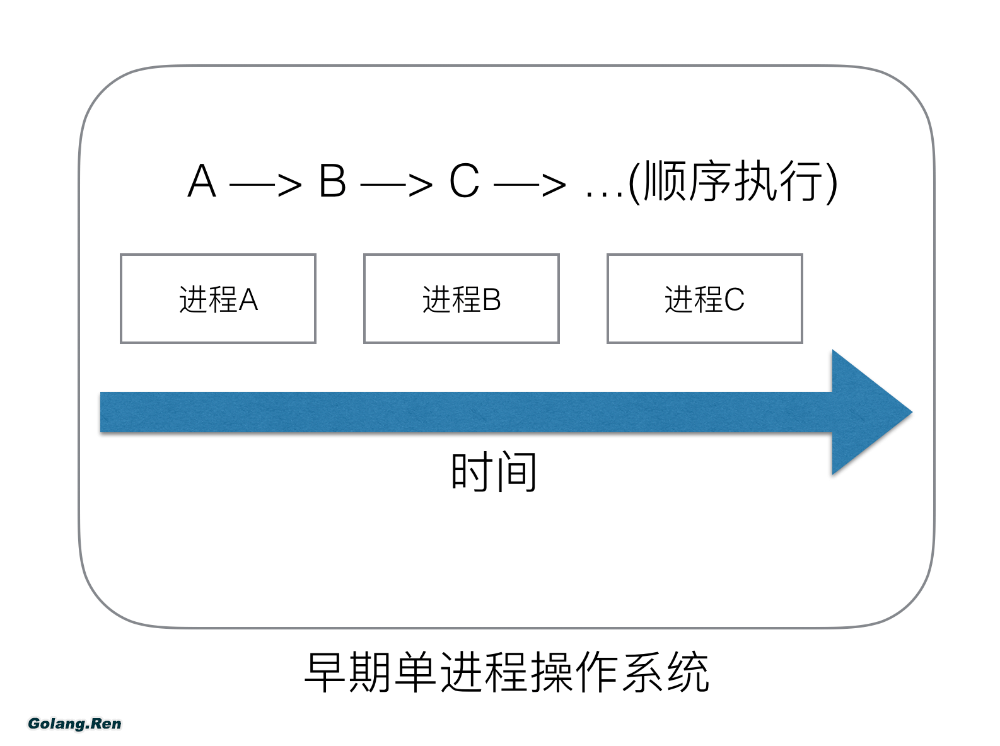 Golang的协程调度器原理及GMP设计思想