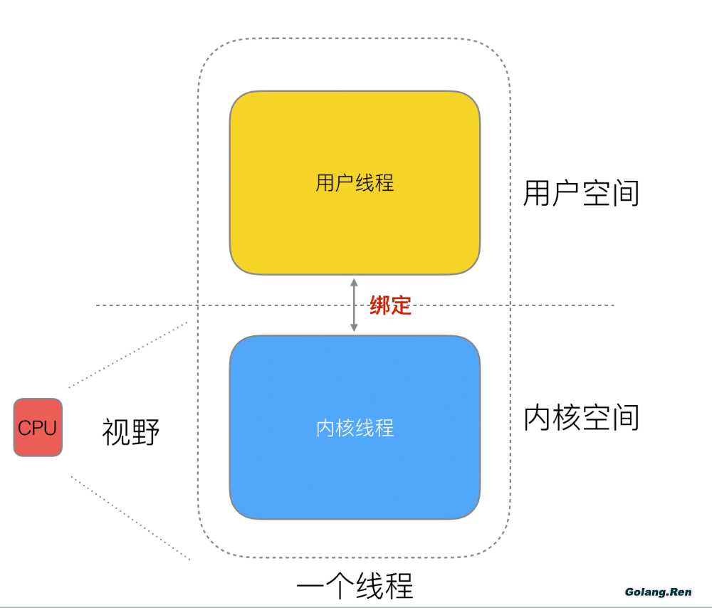 Golang的协程调度器原理及GMP设计思想