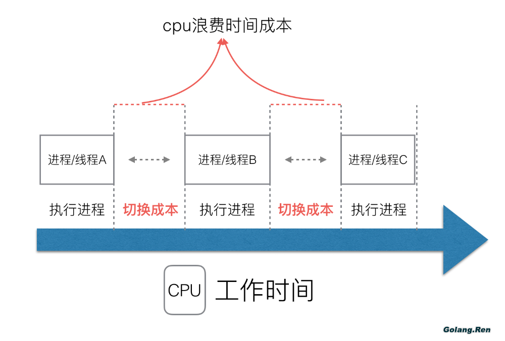 Golang的协程调度器原理及GMP设计思想