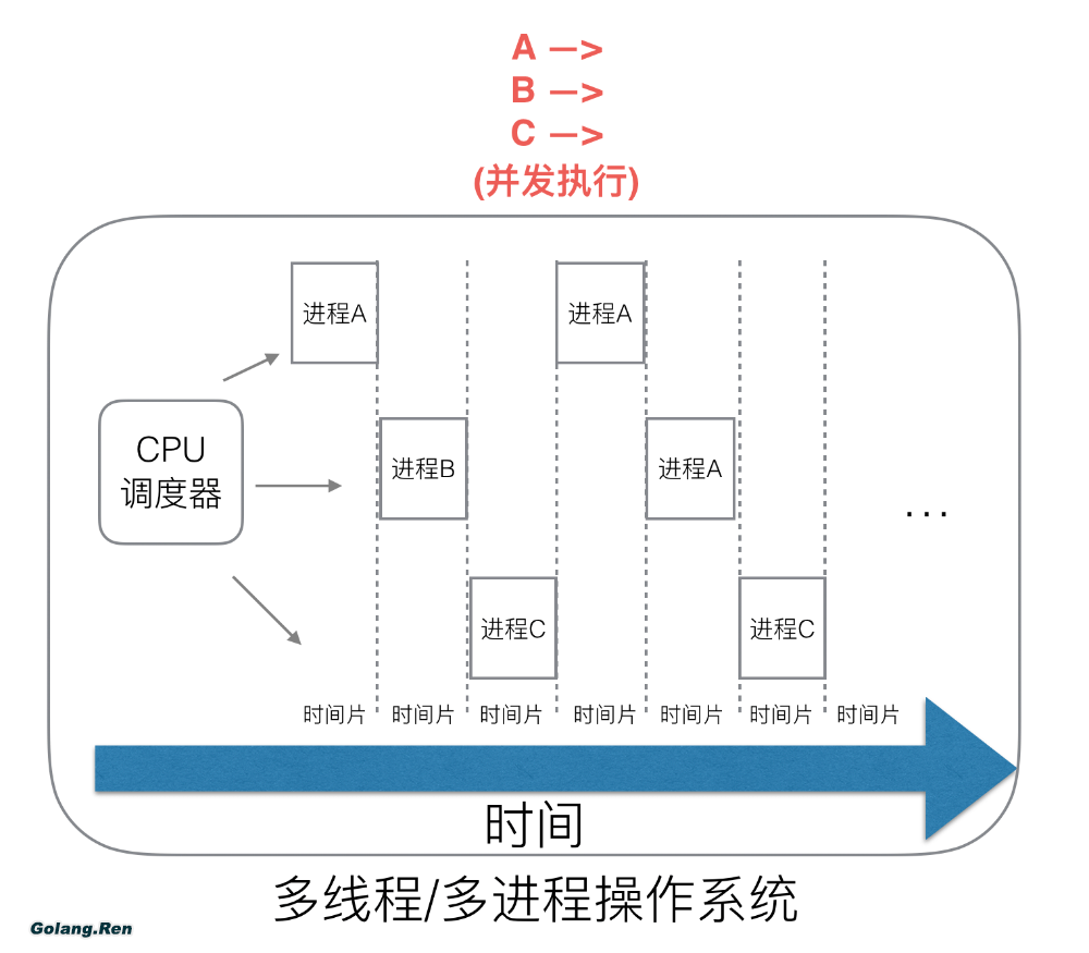 Golang的协程调度器原理及GMP设计思想