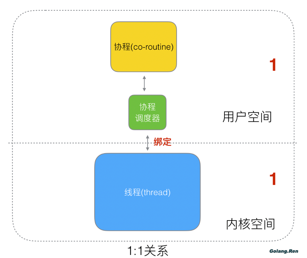 Golang的协程调度器原理及GMP设计思想