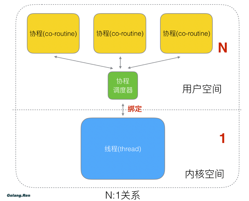 Golang的协程调度器原理及GMP设计思想