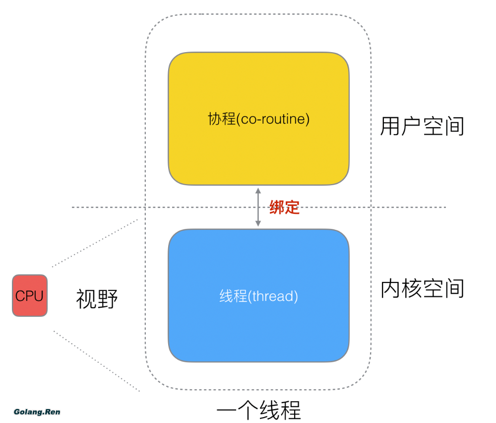 Golang的协程调度器原理及GMP设计思想