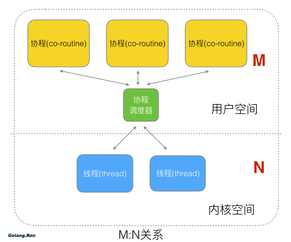 Golang的协程调度器原理及GMP设计思想