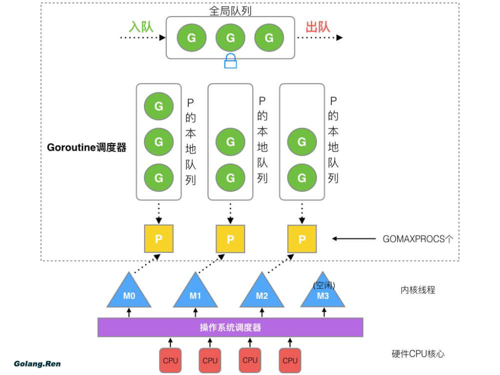 Golang的协程调度器原理及GMP设计思想