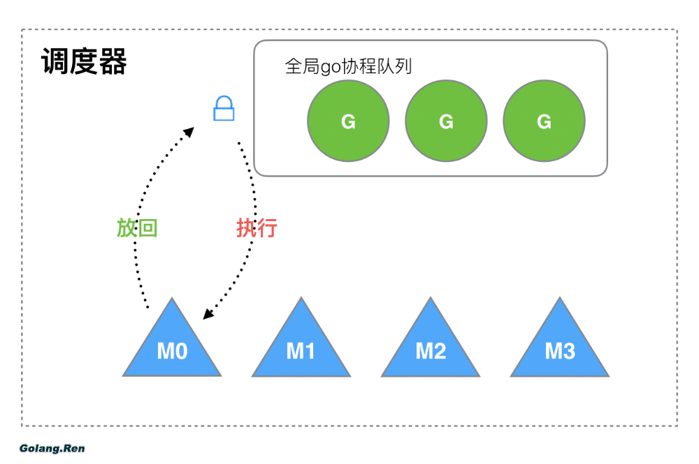 Golang的协程调度器原理及GMP设计思想