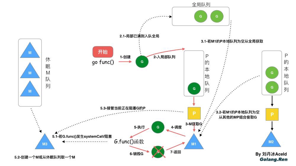 Golang的协程调度器原理及GMP设计思想