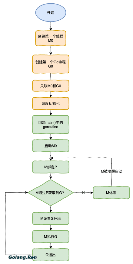 Golang的协程调度器原理及GMP设计思想