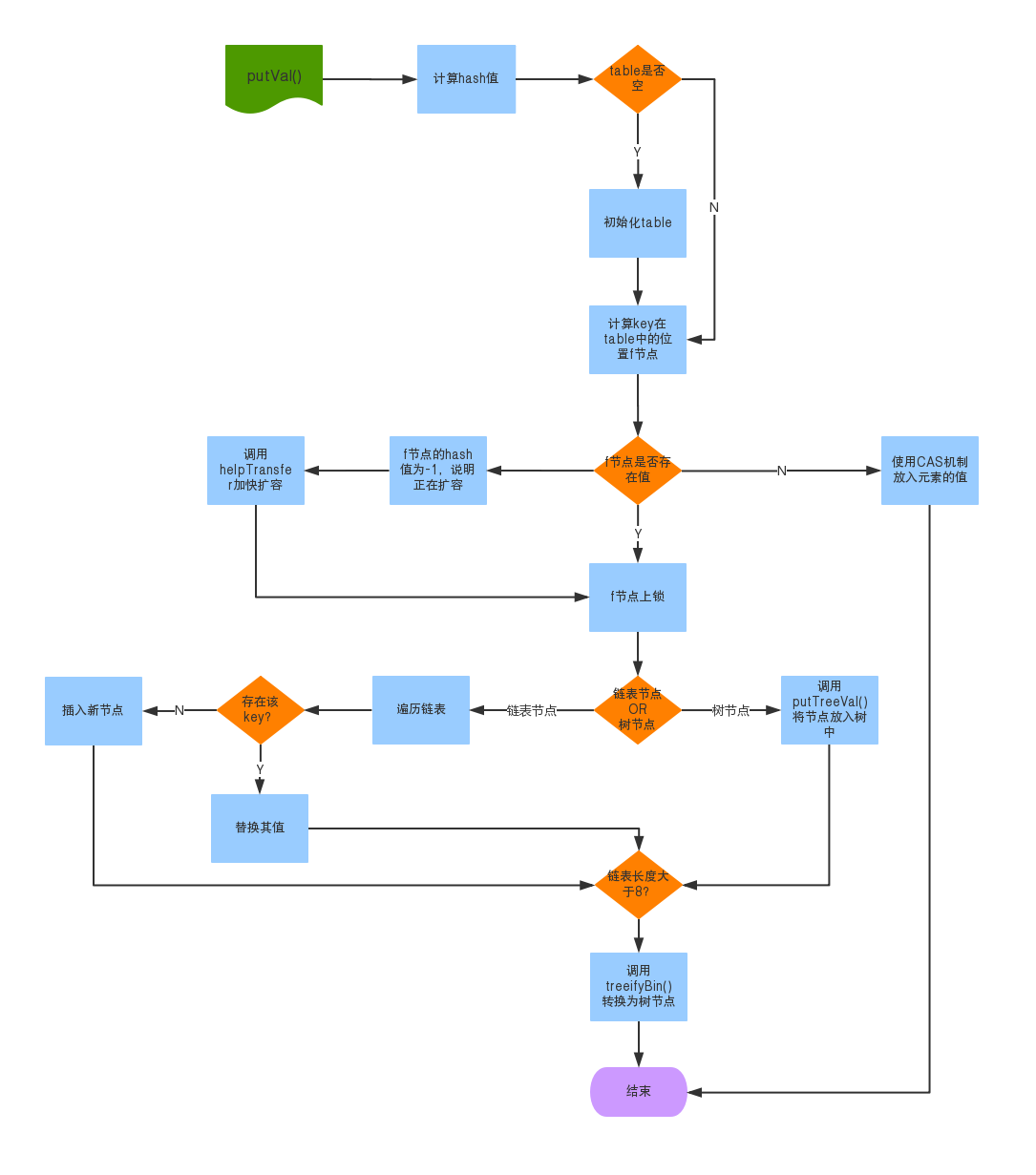 putVal流程图
