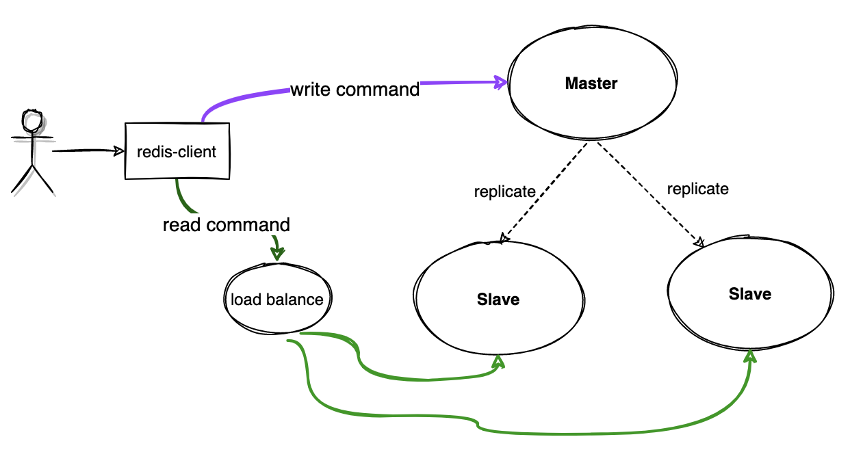 read-write-split