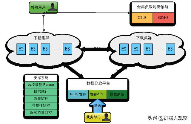 CDN加速