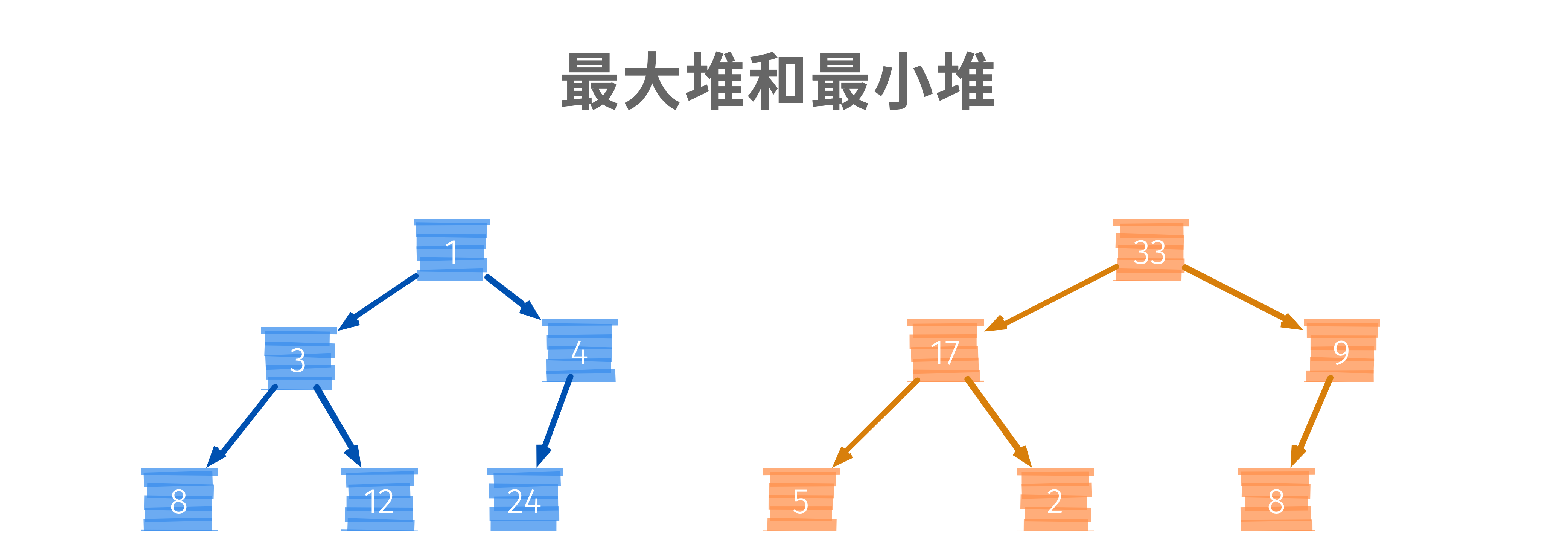 最大堆和最小堆