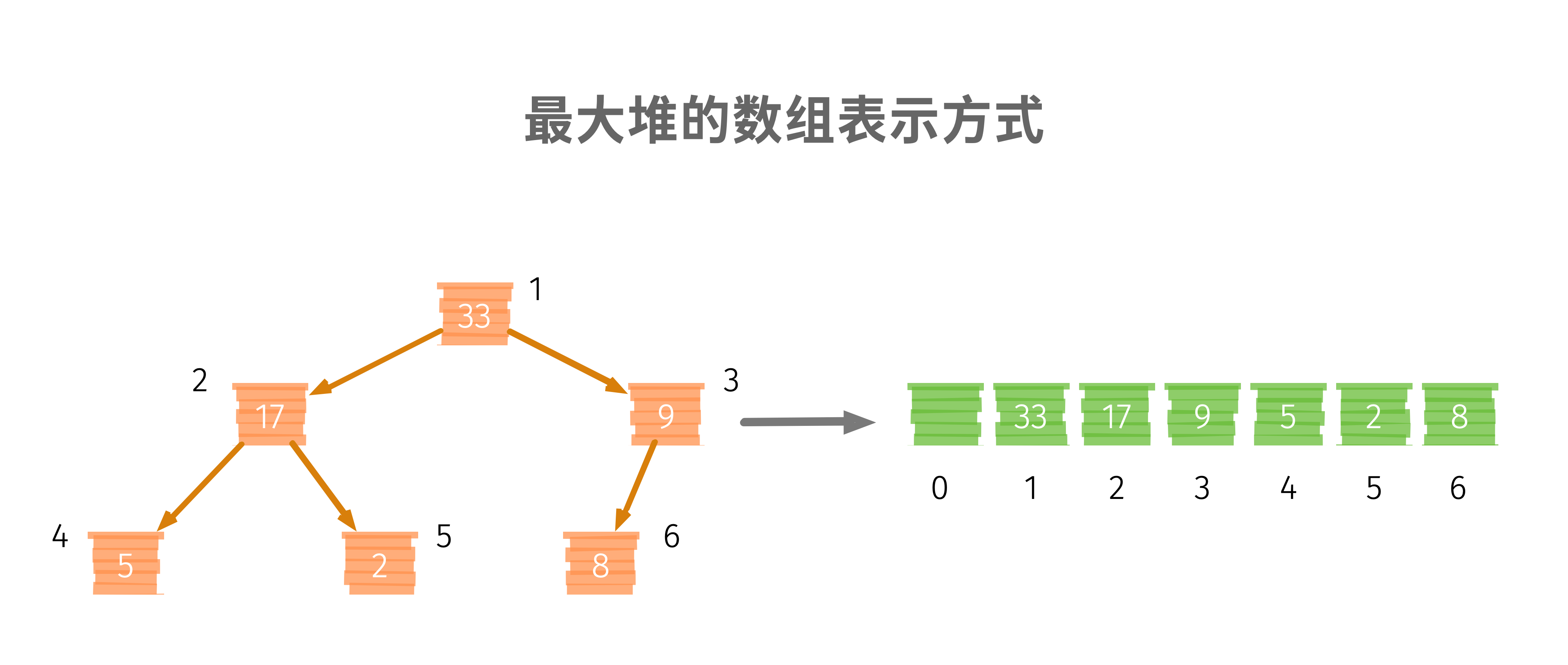 最大堆数组